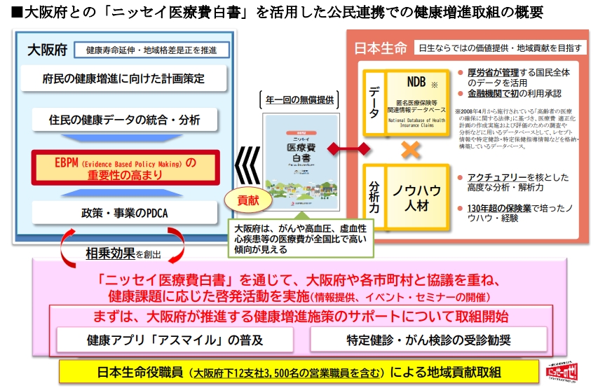 大阪府との健康増進取組の概要